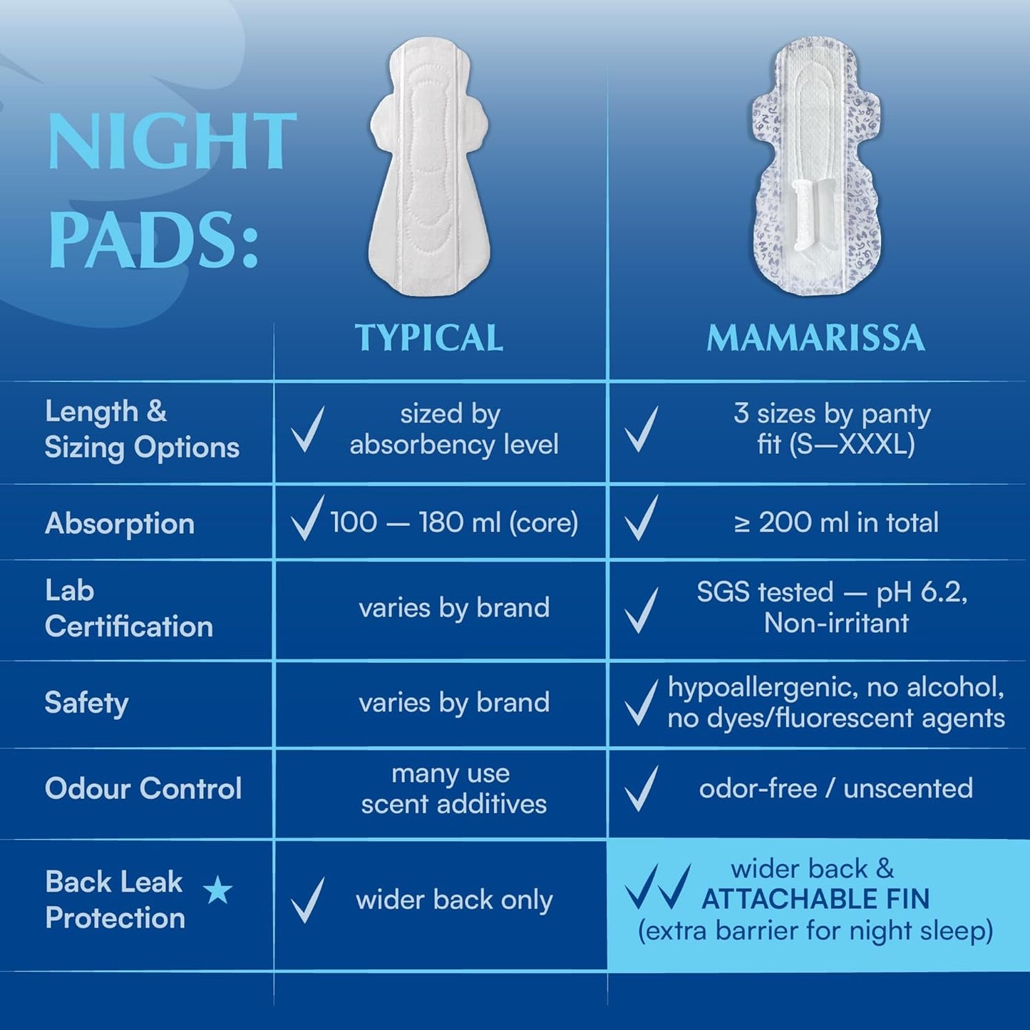 MAMARISSA vs typical night pads comparison chart - absorption, safety, back leak protection